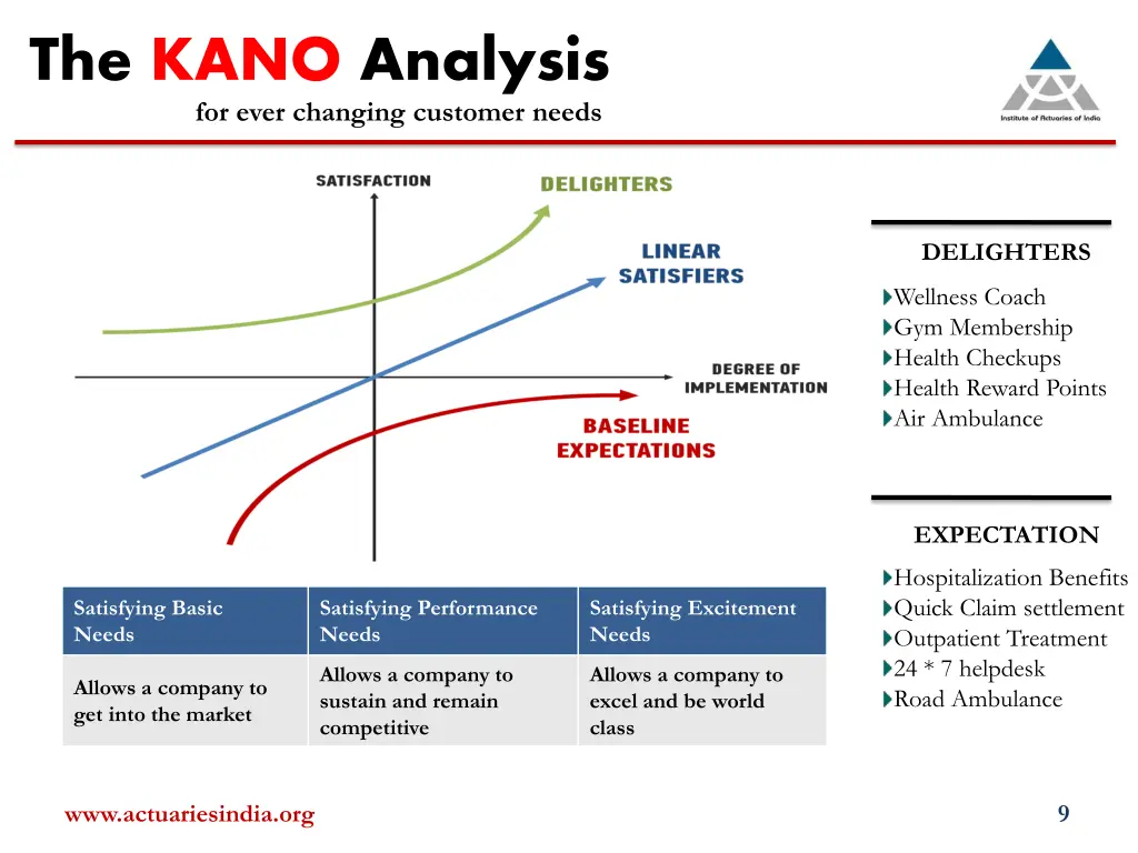 the kano analysis for ever changing customer needs