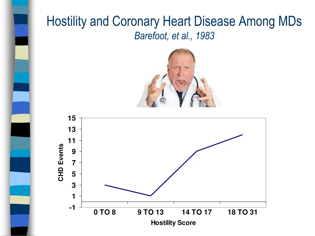 hostility and coronary heart disease among