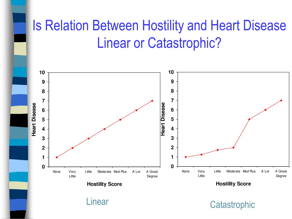 is relation between hostility and heart disease