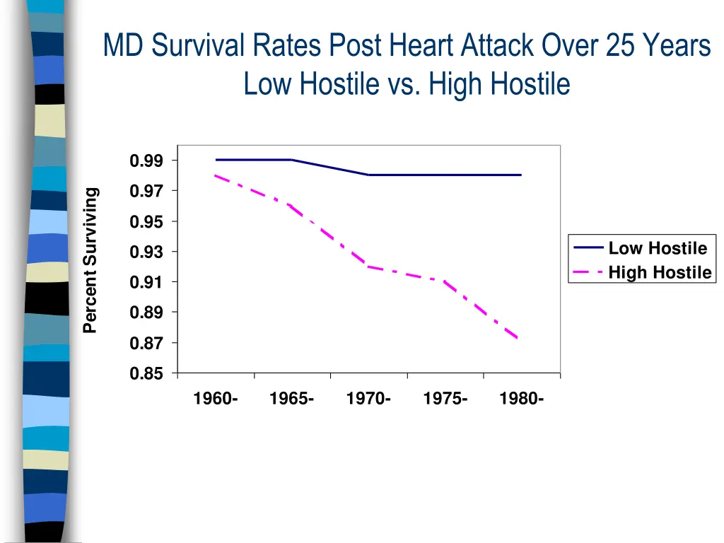 md survival rates post heart attack over 25 years