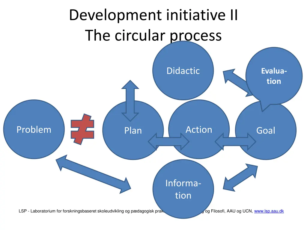 development initiative ii the circular process 1