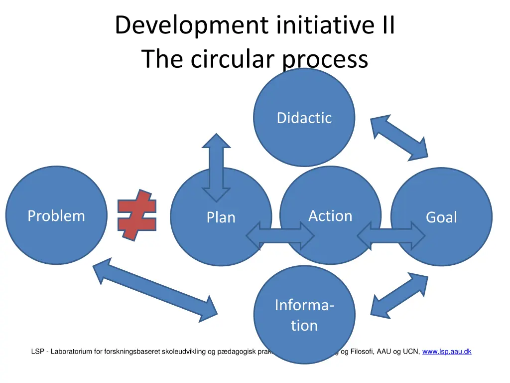 development initiative ii the circular process