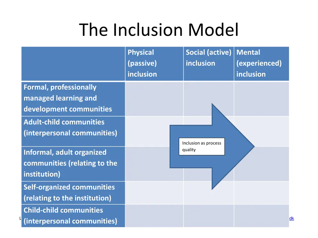 the inclusion model