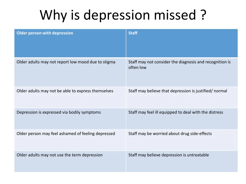 why is depression missed