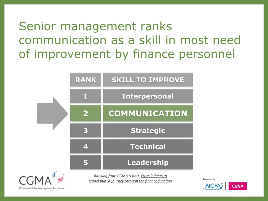 senior management ranks communication as a skill