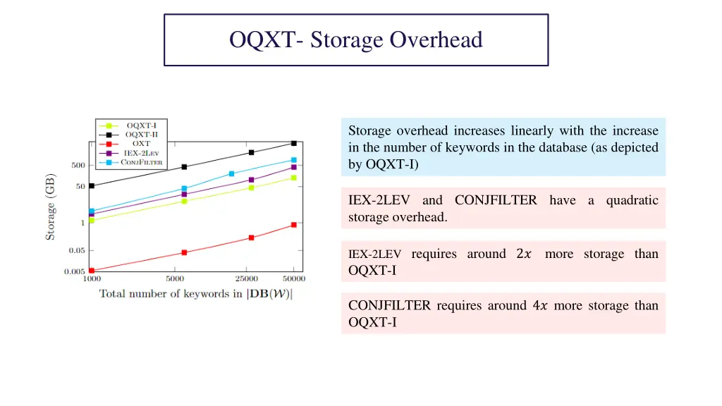 oqxt storage overhead