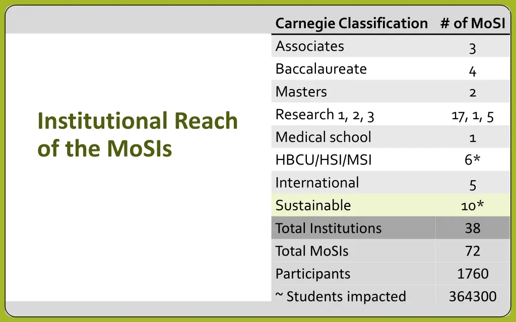 carnegie classification of mosi associates