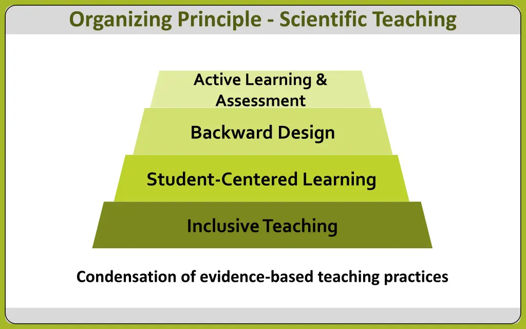 organizing principle scientific teaching