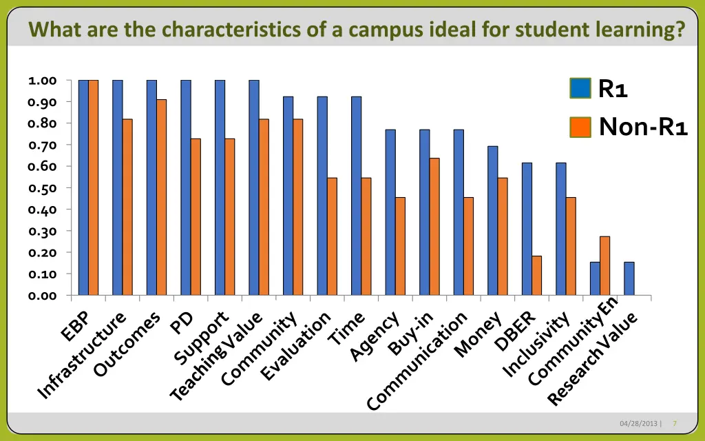 what are the characteristics of a campus ideal