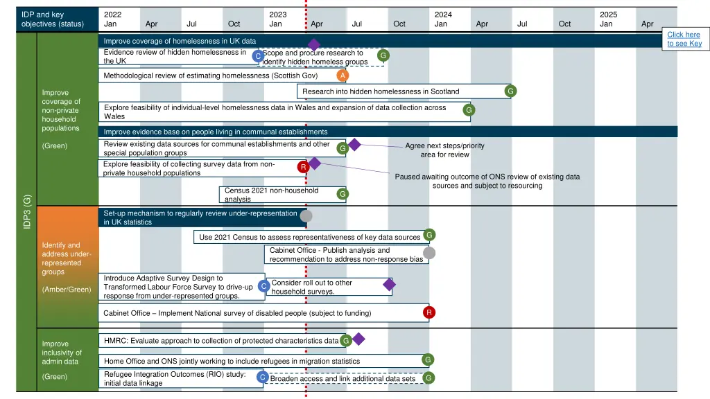 idp and key objectives status