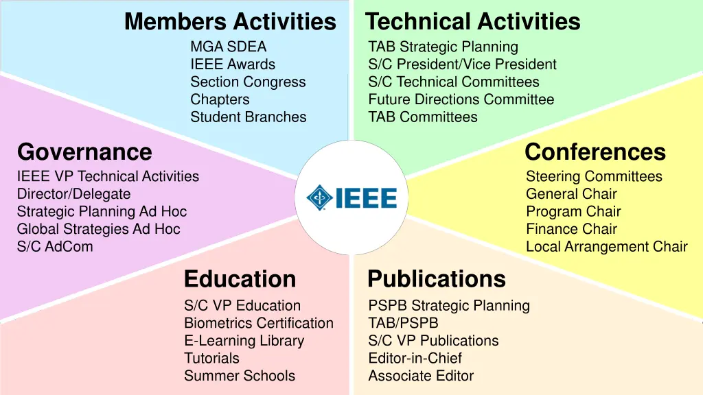 technical activities tab strategic planning