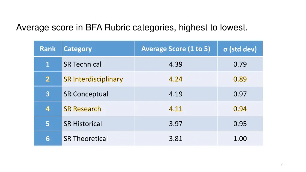 average score in bfa rubric categories highest