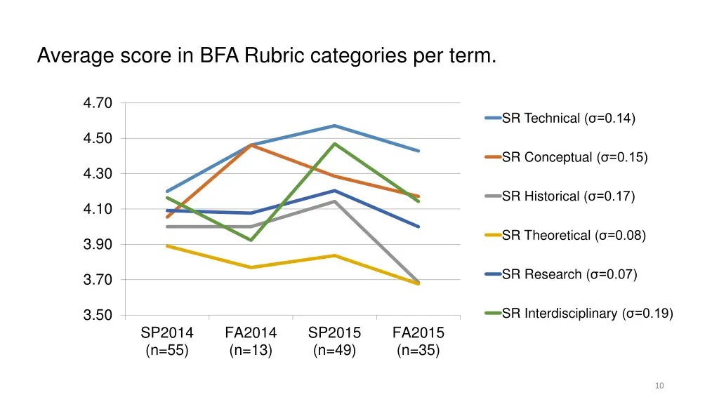 average score in bfa rubric categories per term