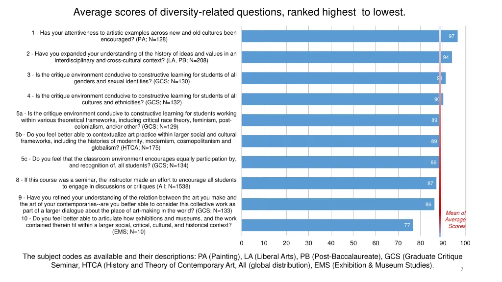 average scores of diversity related questions