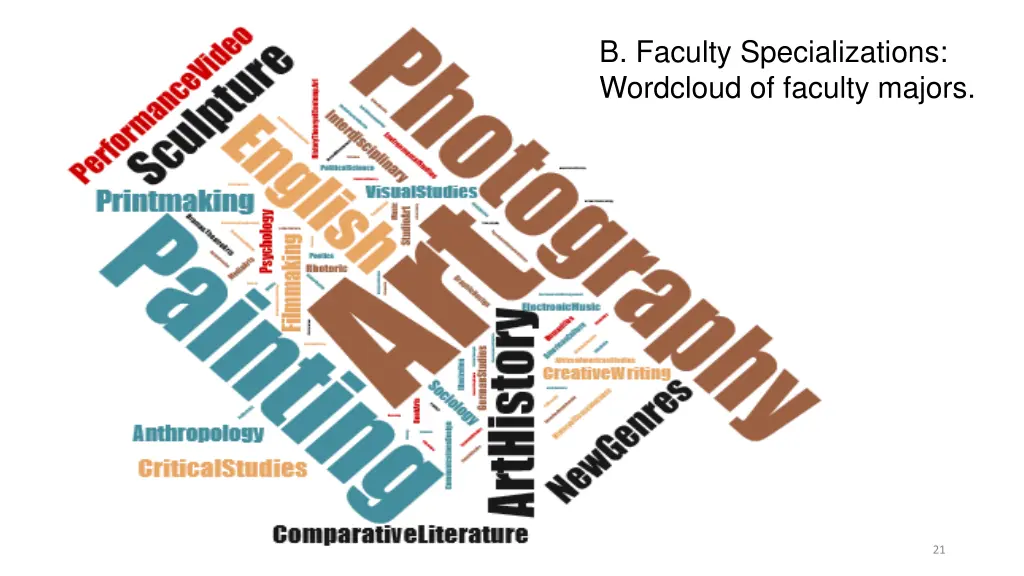 b faculty specializations wordcloud of faculty