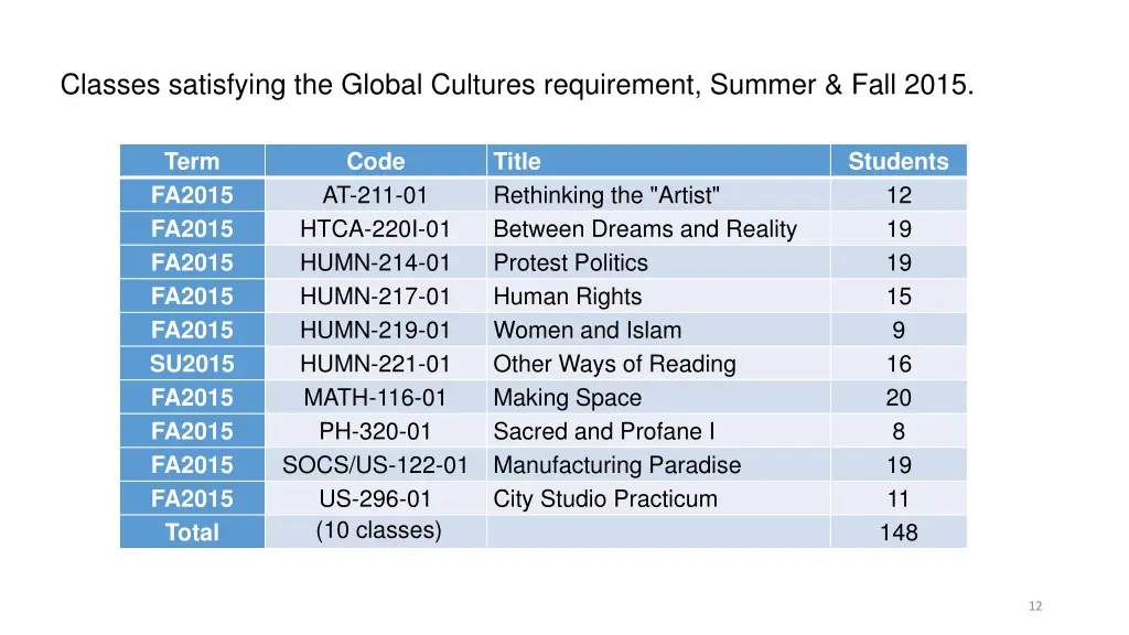 classes satisfying the global cultures