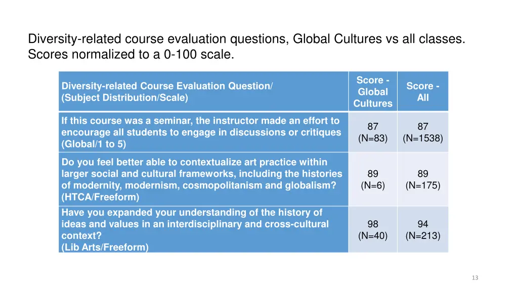 diversity related course evaluation questions