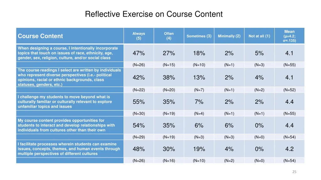 reflective exercise on course content