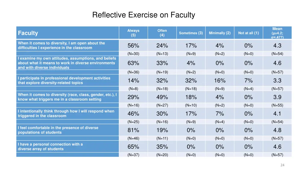 reflective exercise on faculty