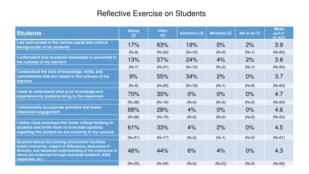 reflective exercise on students