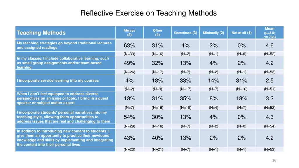 reflective exercise on teaching methods