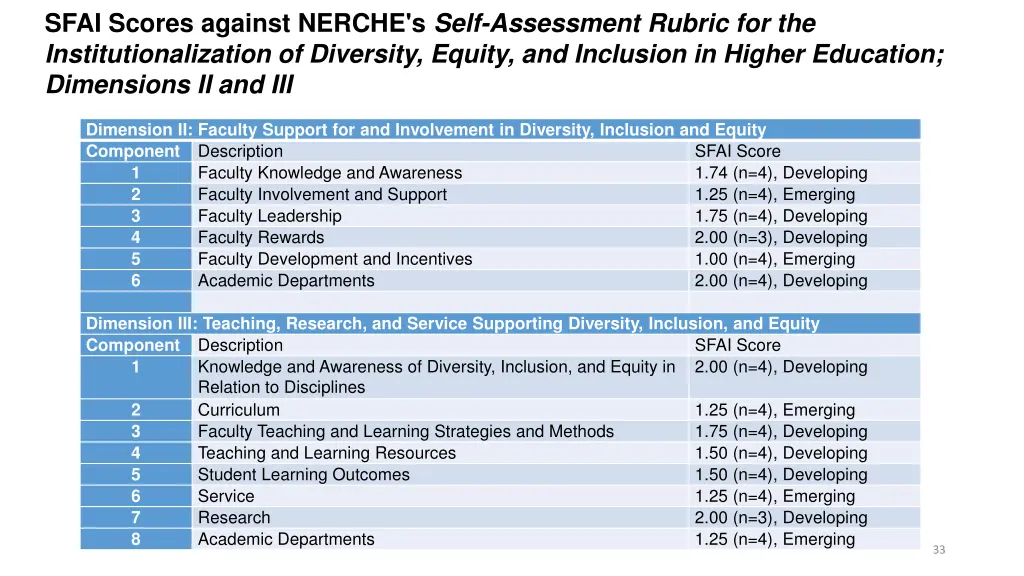 sfai scores against nerche s self assessment