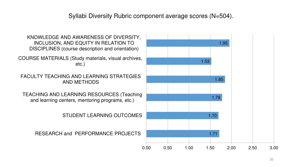 syllabi diversity rubric component average scores