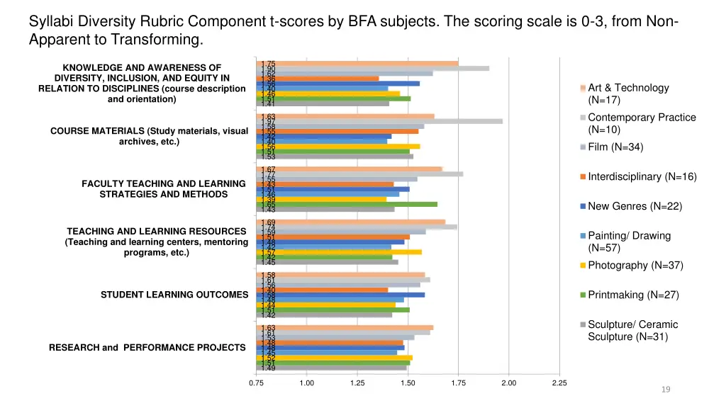 syllabi diversity rubric component t scores