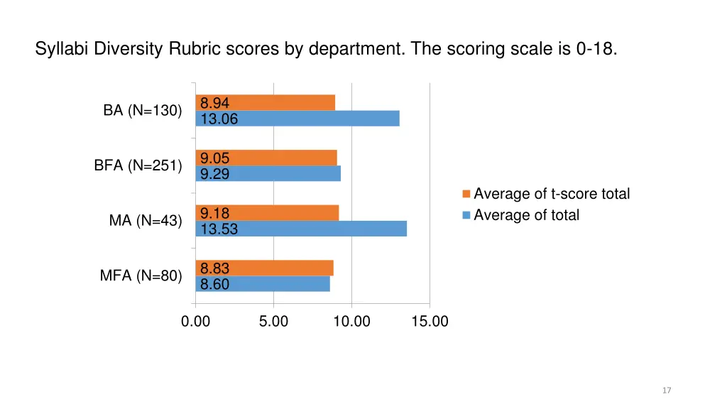 syllabi diversity rubric scores by department