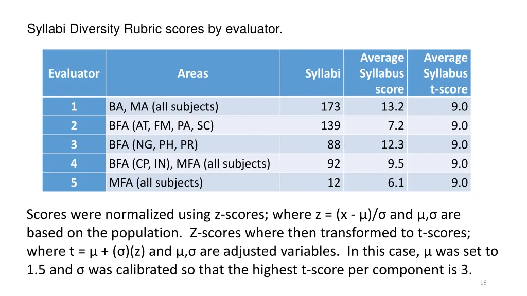 syllabi diversity rubric scores by evaluator