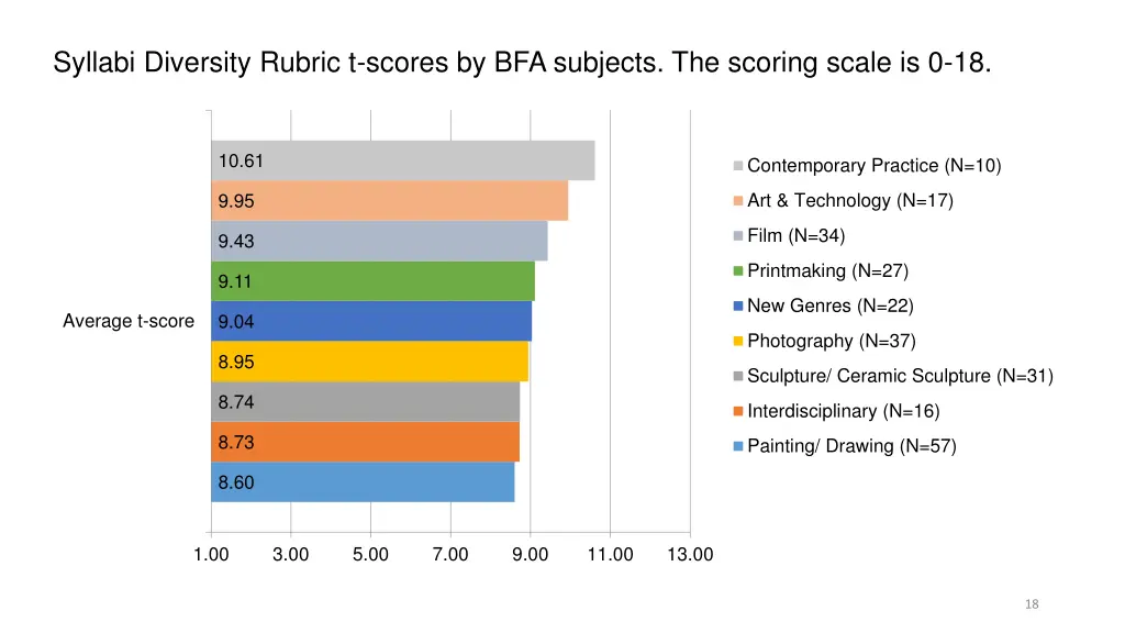 syllabi diversity rubric t scores by bfa subjects