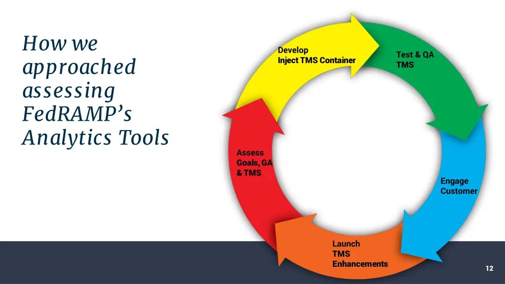 how we approached assessing fedramp s analytics