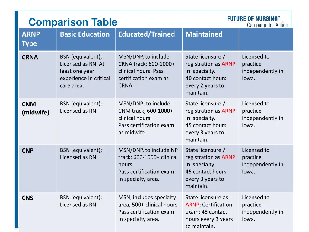 comparison table arnp type