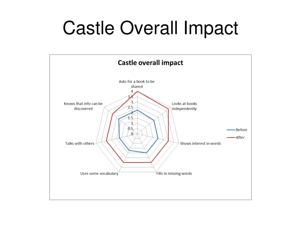 castle overall impact