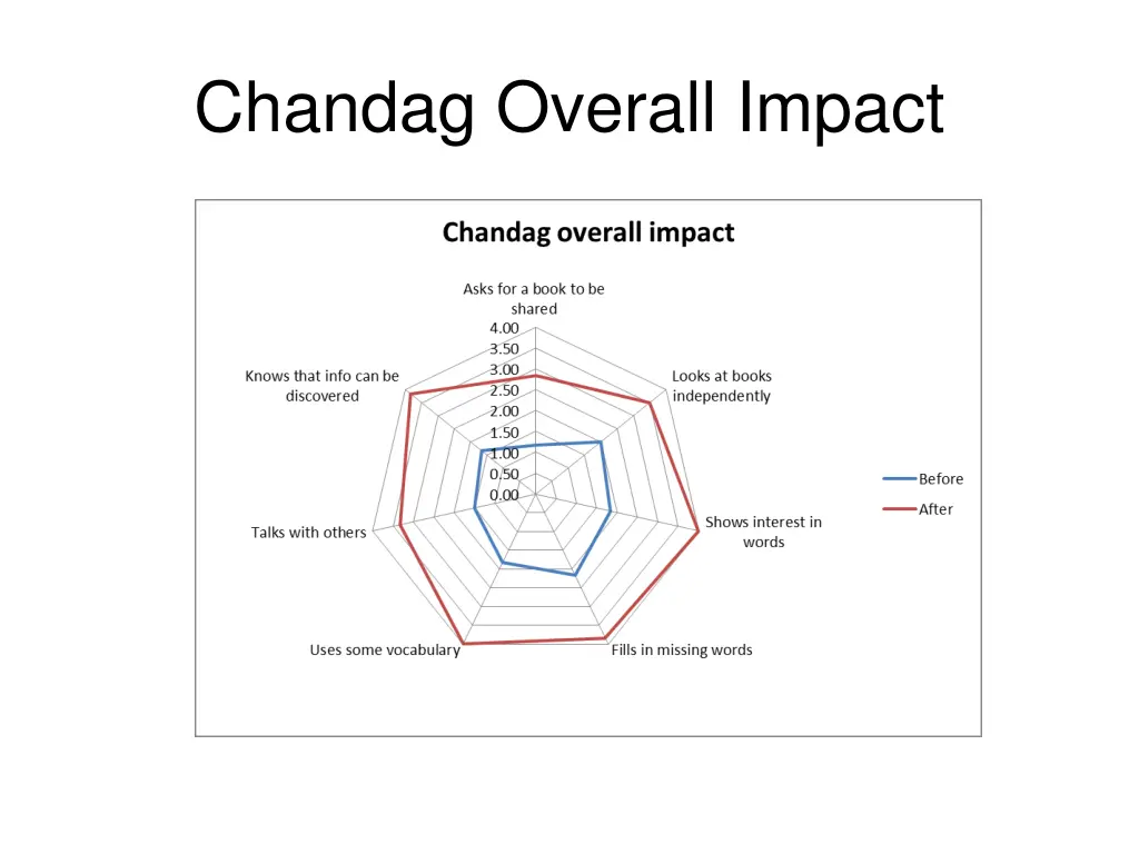 chandag overall impact