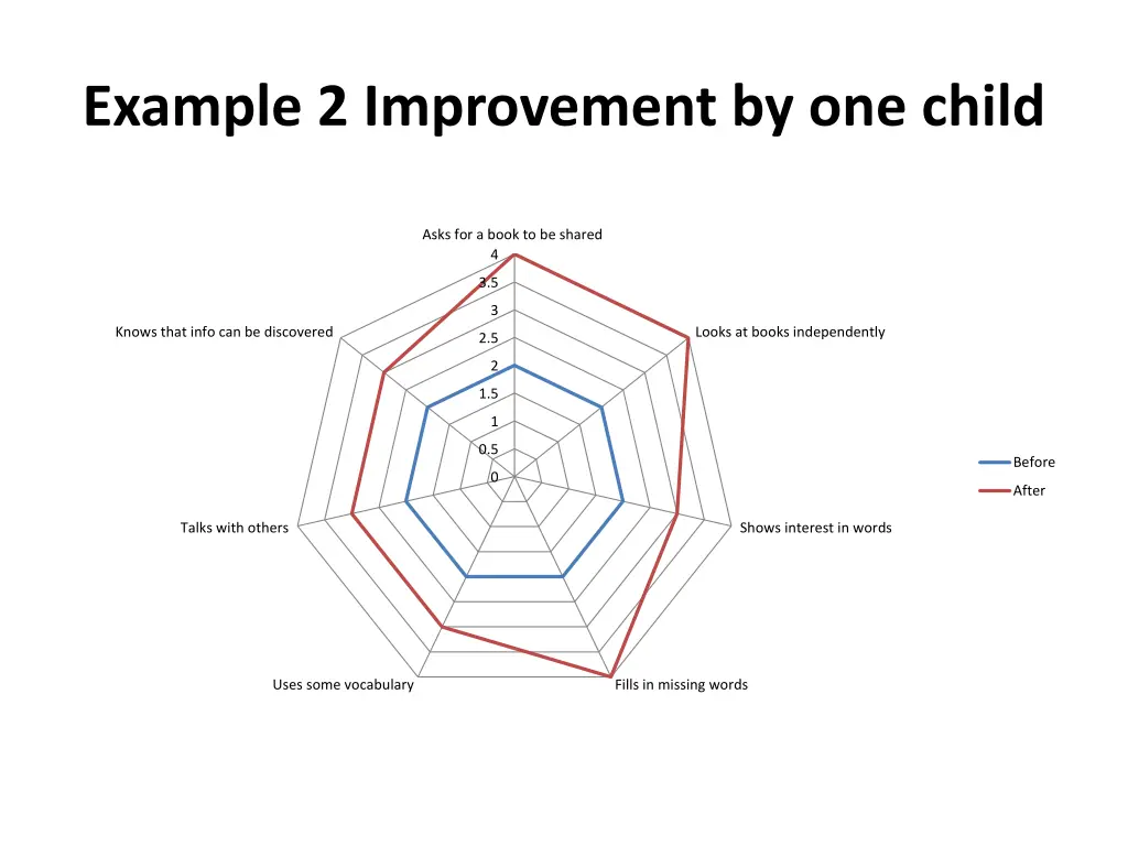 example 2 improvement by one child