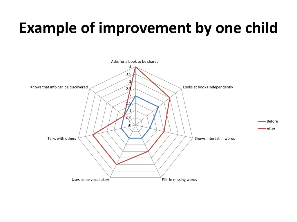 example of improvement by one child