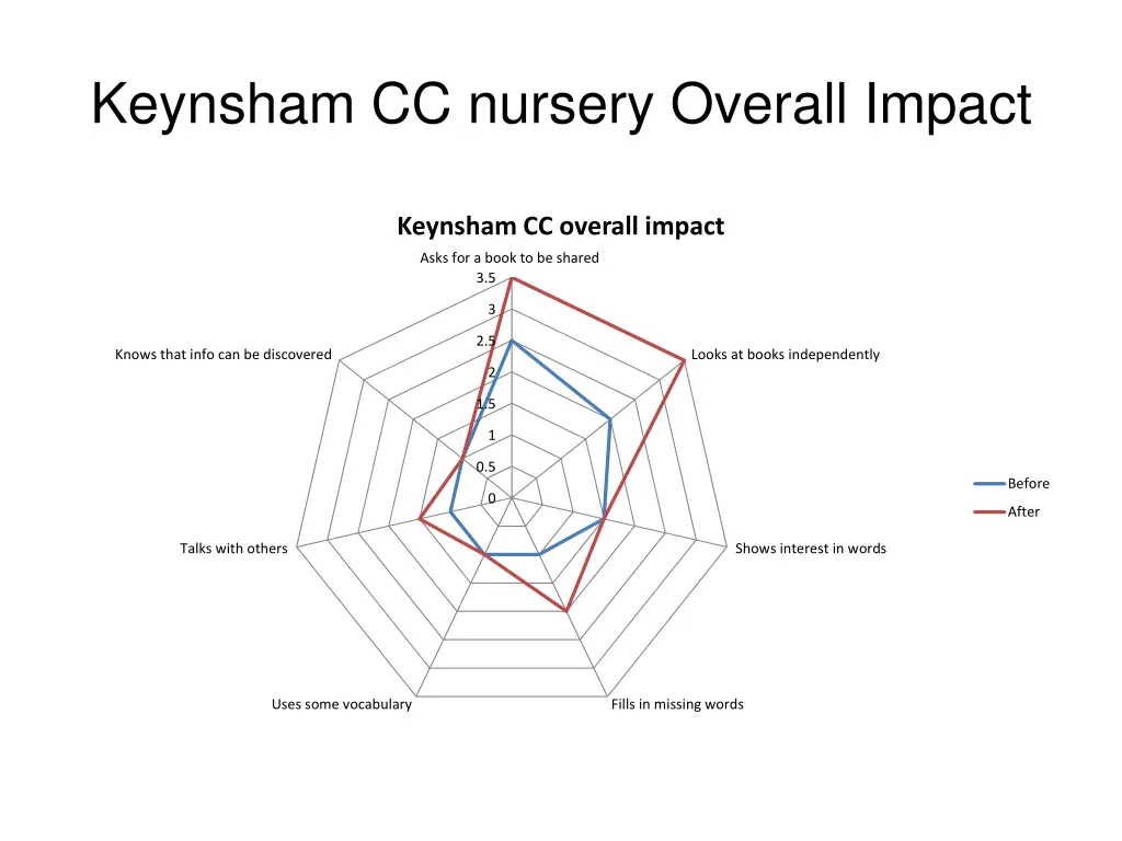 keynsham cc nursery overall impact