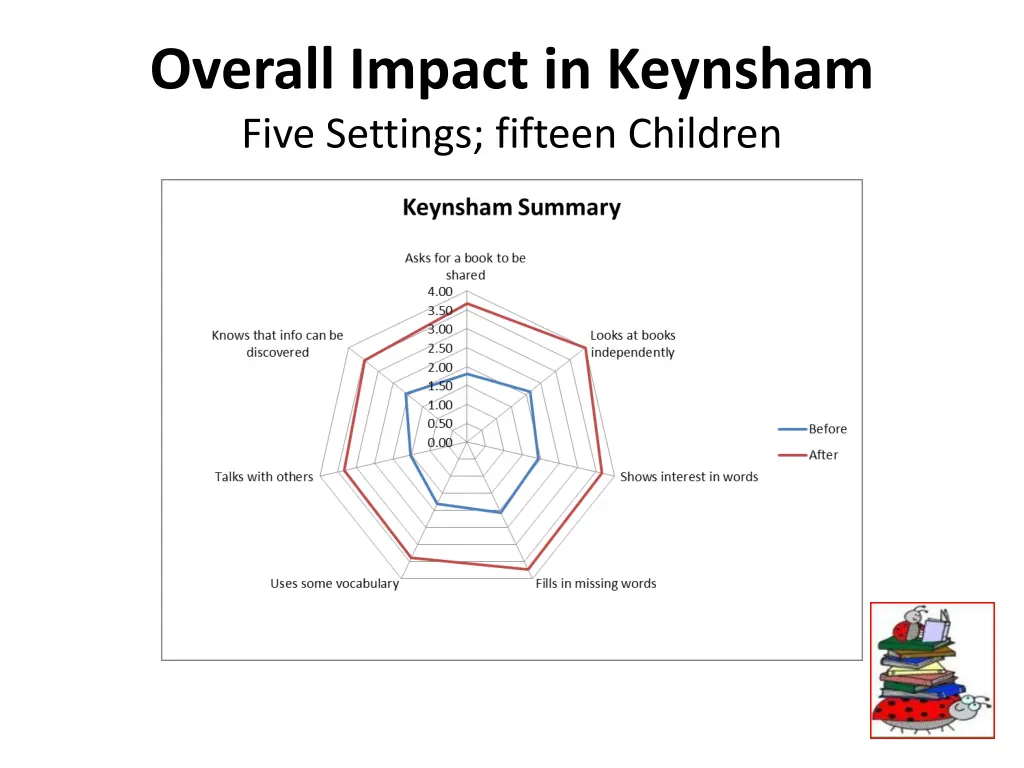 overall impact in keynsham five settings fifteen