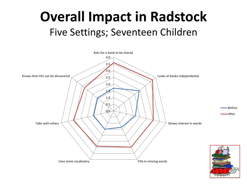 overall impact in radstock five settings