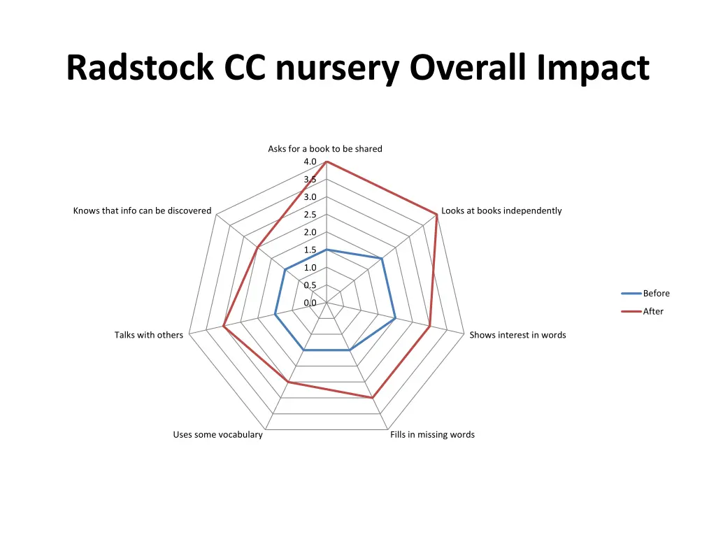 radstock cc nursery overall impact