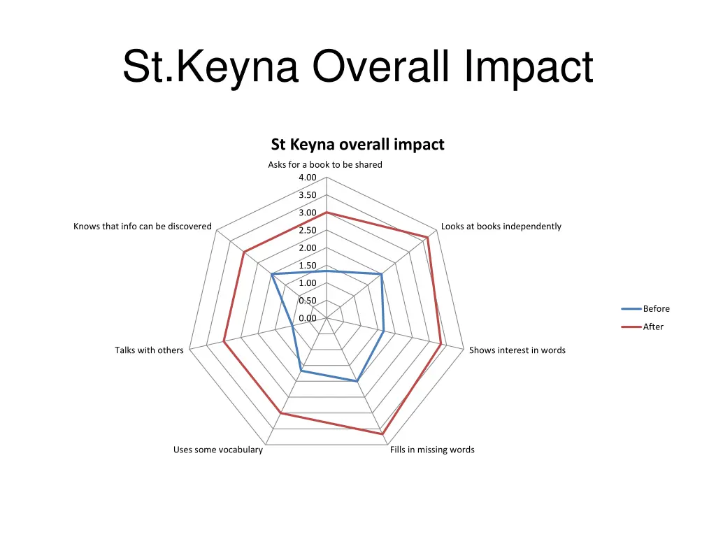 st keyna overall impact