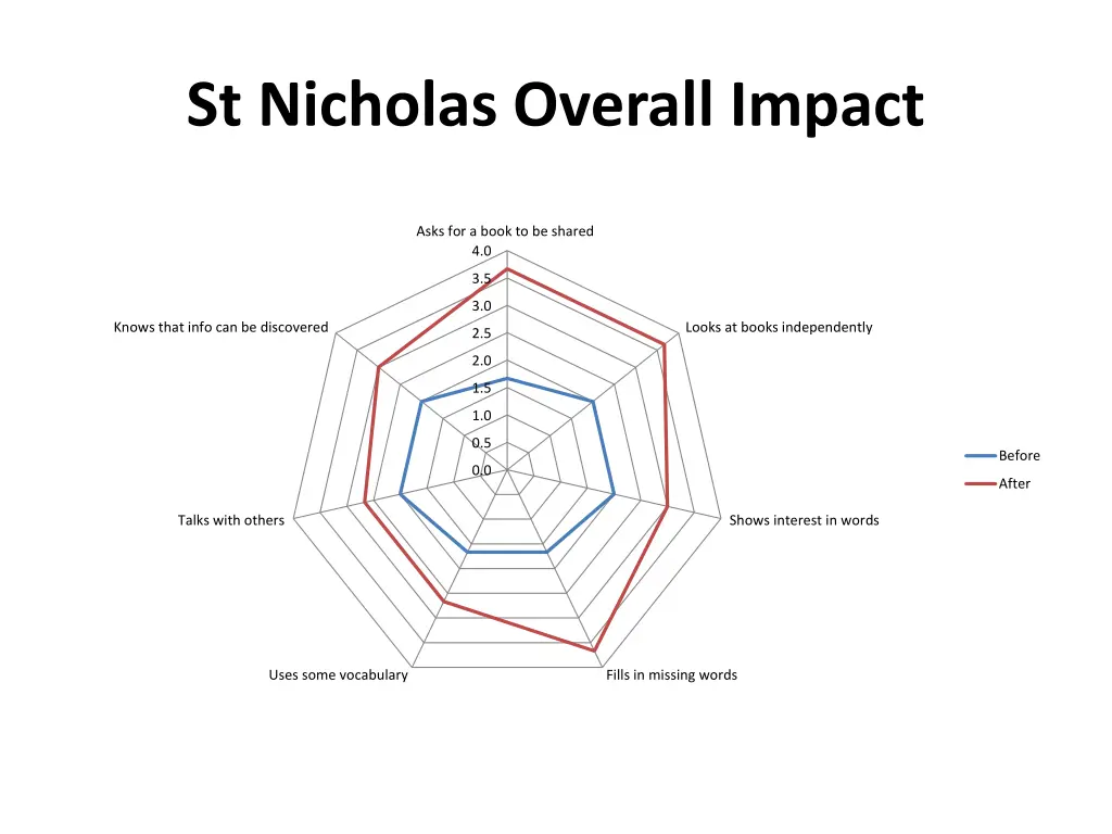 st nicholas overall impact