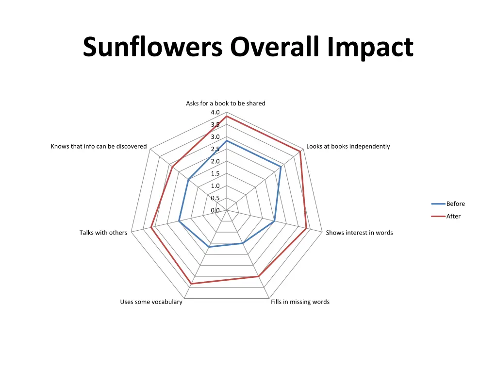 sunflowers overall impact