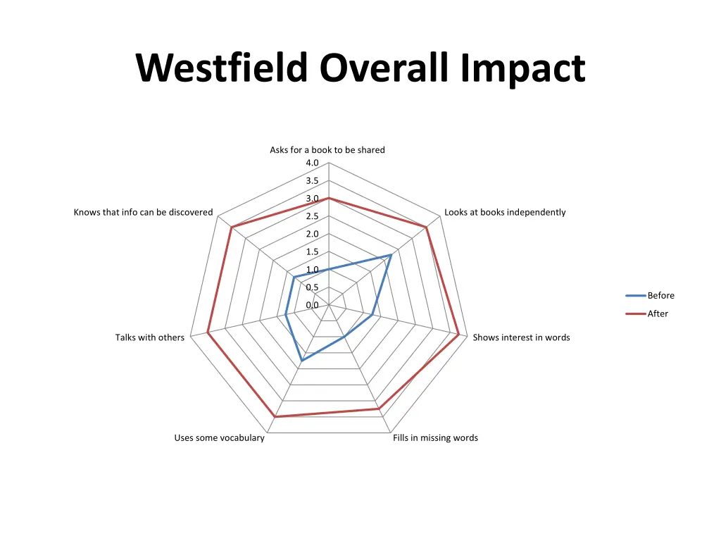 westfield overall impact