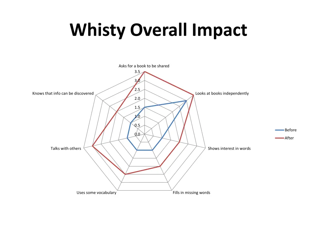 whisty overall impact