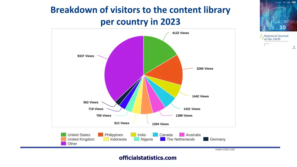 breakdown of visitors to the content library