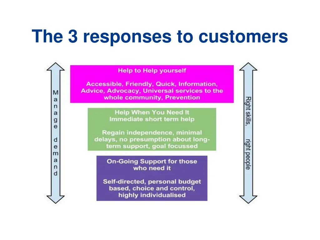 the 3 responses to customers