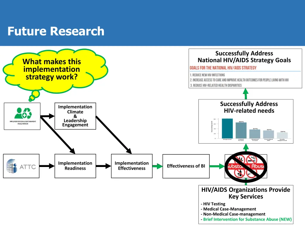 future research