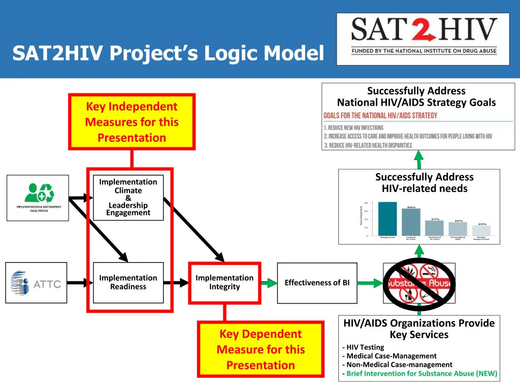 sat2hiv project s logic model 2